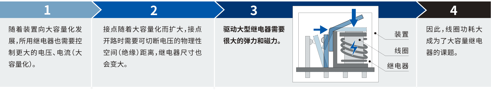 1.隨著裝置向大容量化發(fā)展，所用繼電器也需要控制更大的電壓、電流(大容量化)。2.接點隨著大容量化而擴大，接點開路時需要可切斷電壓的物理性空間(絕緣)距離，繼電器尺寸也會變大。3.驅動大型繼電器需要很大的彈力和磁力。4.因此，線圈功耗大成為了大容量繼電器的課題